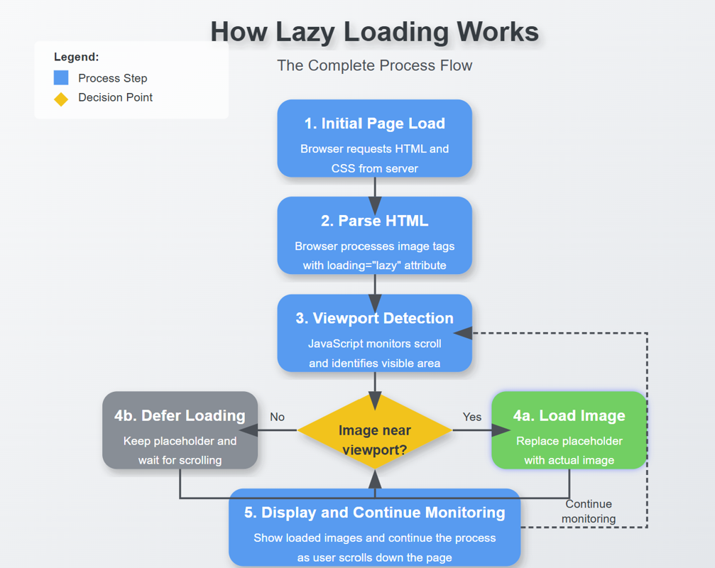 Lazy Loading Images: Does It Really Boost Performance?